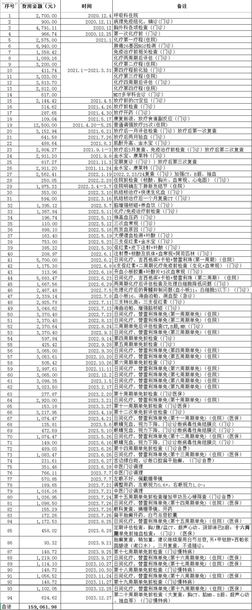 治疗费用汇总